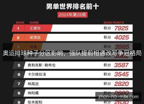 奥运排球种子分区影响,强队提前相遇改写争冠格局 奥运排球种子分区影响,强队提前相遇改写争冠格局